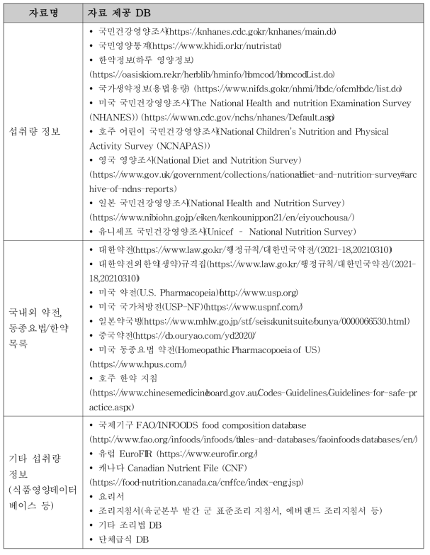 국내외 섭취량 관련 증거 참고 자료 예시(섭취량 DB 등)