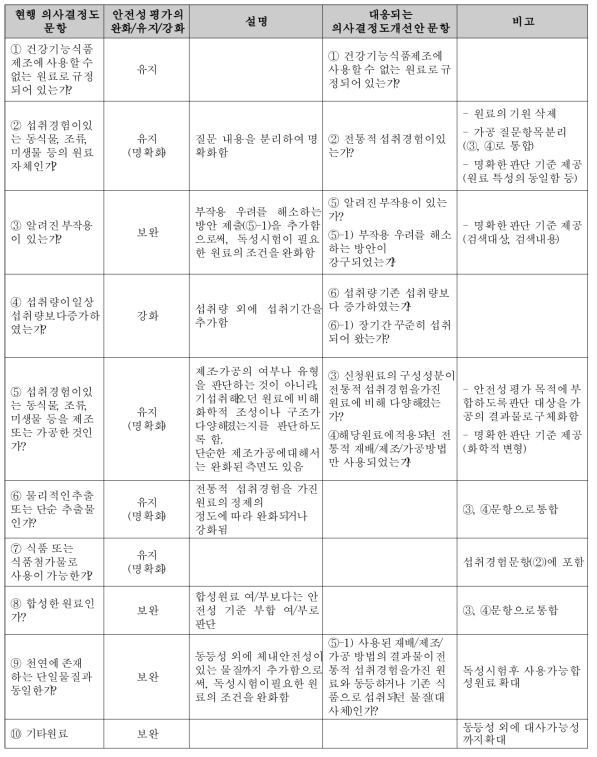 현행 의사결정도와 의사결정도 개선안의 문항 비교 및 현행 규제의 보완/유지/강화 여부