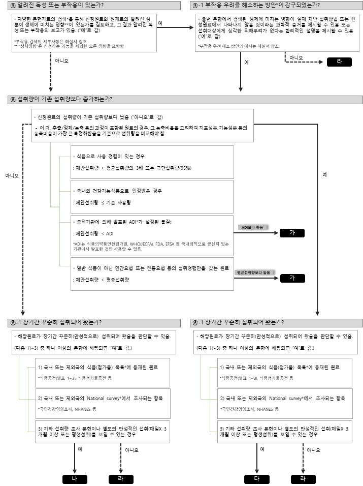 의사결정도 개선안(도식) (뒷장에 계속)