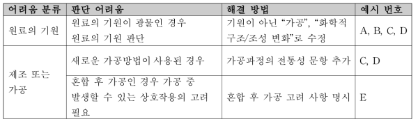 원료 적용 적합성 검토에서 파악된 어려움의 해결 방법 및 해당 예시 번호