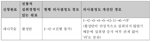 대나무숯의 의사결정도 진행 비교(현행 의사결정도와 의사결정도 개선안)