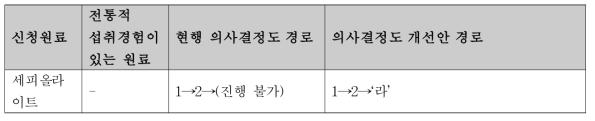 세피올라이트의 의사결정도 진행 비교(현행 의사결정도와 의사결정도 개선안)