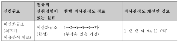 FloraSil의 의사결정도 진행 비교(현행 의사결정도와 의사결정도 개선안)