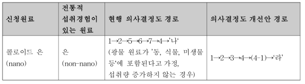 콜로이드 은의 의사결정도 진행 비교(현행 의사결정도와 의사결정도 개선안)