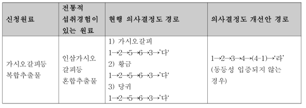 가시오갈피등 복합추출물의 의사결정도 진행 비교 (현행 의사결정도와 의사결정도 개선안)