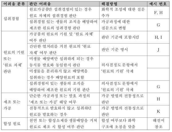 현행 의사결정도 문항 판단 시의 어려움 해결 방법 및 해당 예시 번호