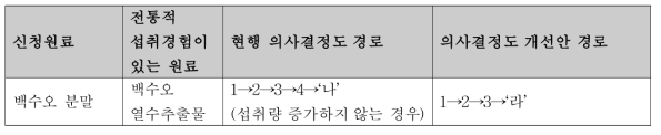 백수오 분말의 의사결정도 진행 비교 (현행 의사결정도와 의사결정도 개선안)