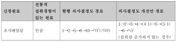 조직배양삼의 의사결정도 진행 비교(현행 의사결정도와 의사결정도 개선안)