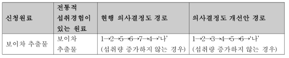 보이차(추출물, 찻잎 분말)의 의사결정도 진행 비교(현행 의사결정도와 의사결정도 개선안)