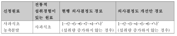 사과식초의 의사결정도 진행 비교(현행 의사결정도와 의사결정도 개선안)