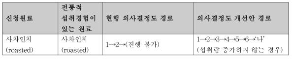 사차인치의 의사결정도 진행 비교(현행 의사결정도와 의사결정도 개선안)