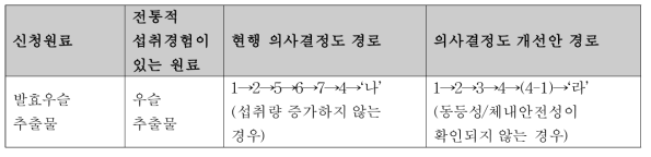 발효우슬의 의사결정도 진행 비교(현행 의사결정도와 의사결정도 개선안)