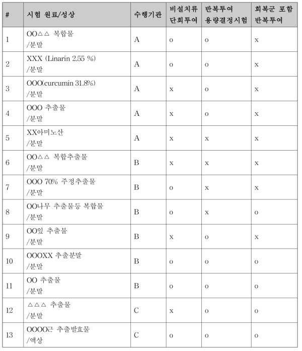 검토한 GLP보고서 기본 정보(시험원료, 수행기관, 특정 시험의 유무)