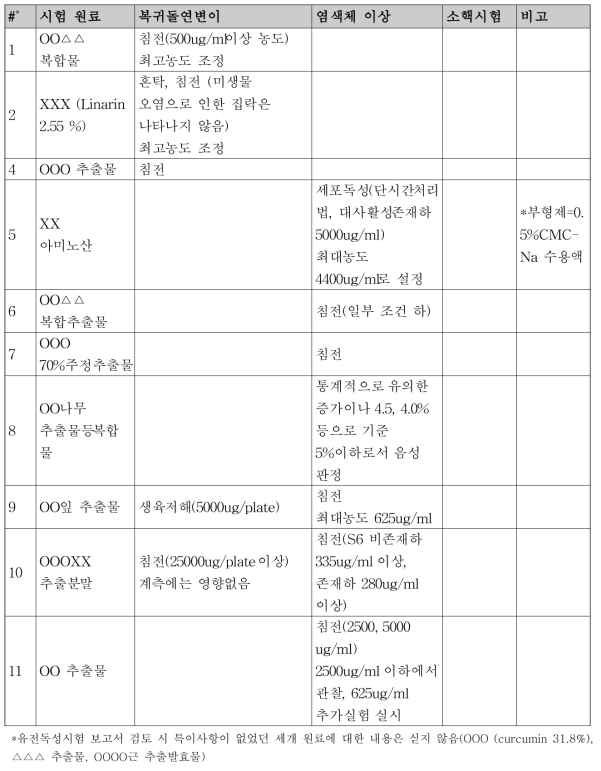 유전독성시험 보고서 검토 내용