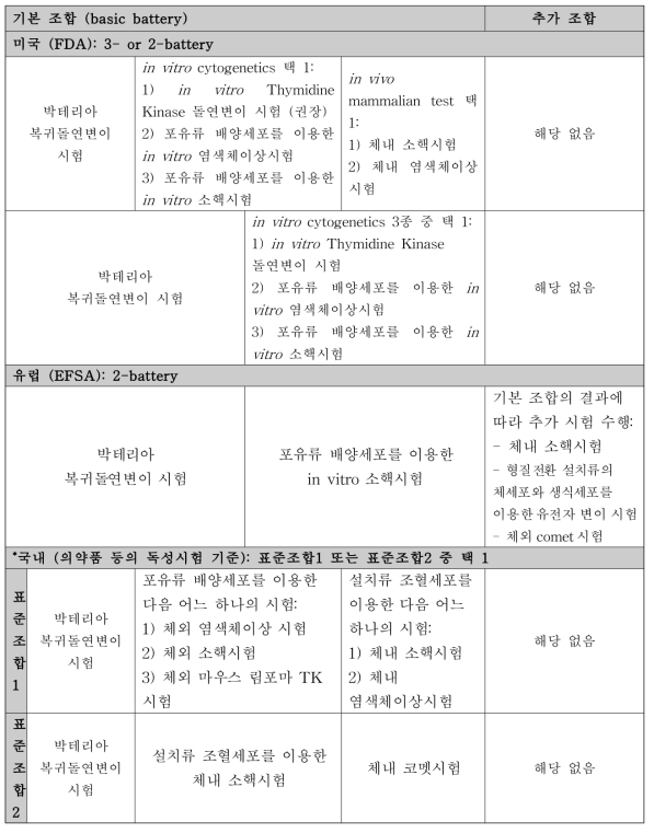 국내외 유전독성 표준조합 (FDA, 2016; EFSA, 2011b; 식품의약품안전처, 2017)