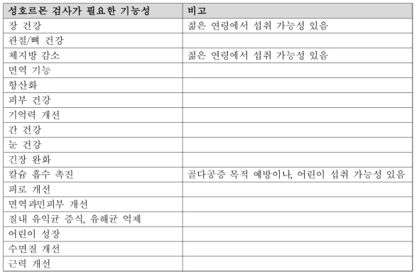 추가 성호르몬 검사 수행을 권장하는 건기원료의 기능성