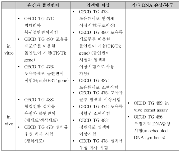 시험 목적에 따른 OECD 유전독성 시험