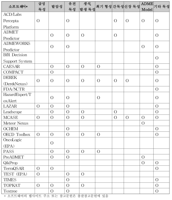 독성예측 소프트웨어의 목록과 소프트웨어별 예측 가능한 관찰 항목(endpoint)