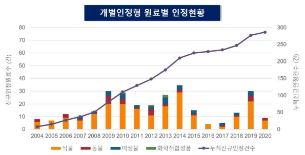 개별인정형 제품의 원료별 인정현황