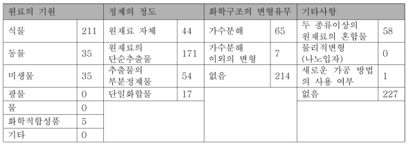 현재까지 인정된 건강기능식품 원료의 특성에 따른 건수