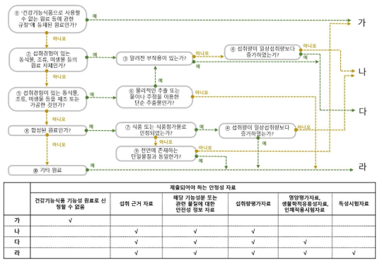 처음 수립된 국내 건강기능식품 기능성 원료의 안전성 평가를 위한 의사결정도