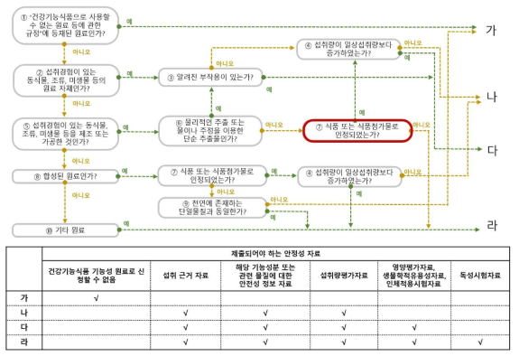 건강기능식품 기능성 원료의 안전성 평가를 위한 의사결정도(식품의약품안전청 고시 제 2012-107호)