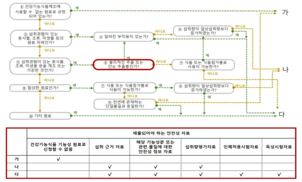 건강기능식품 기능성 원료의 안전성 평가를 위한 의사결정도(식품의약품안전청 고시 제 2016-141호)