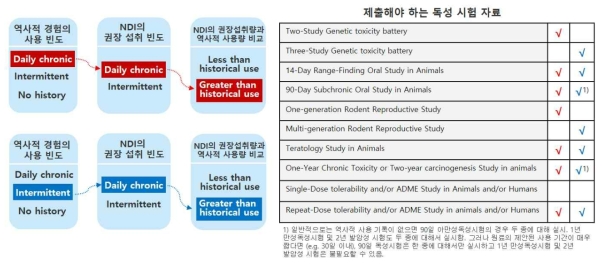 FDA에서의 섭취빈도 및 섭취량에 따라 독성시험 조합을 달리한 예