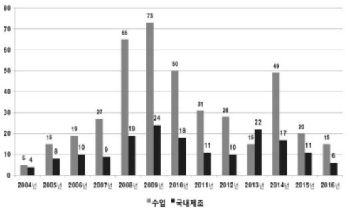 연도별 기능성 원료의 수입 및 국내제조 인정 현황(식품의약품안전처, 2016b)