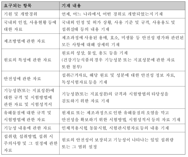 국내 건강기능식품 원료로 인정받고자 할 때 제출이 요구되는 자료