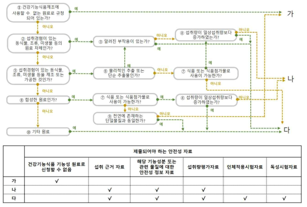 건강기능식품 기능성 원료의 안전성 평가를 위한 의사결정도