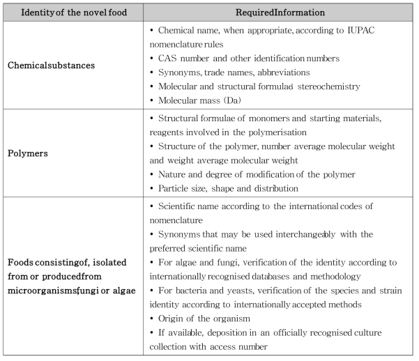 Identity of the novel food 분류에 따라 요구되는 정보(EFSA, 2016)