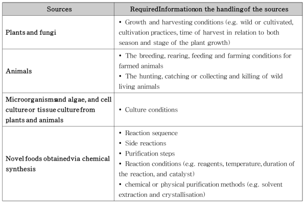 사용한 원료별 처리 방법에 대해 요구되는 정보(EFSA, 2016)