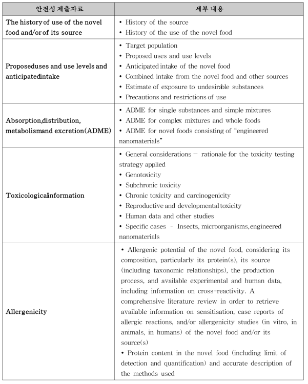 EFSA novel food 신규 신청 시 요구되는 안전성 제출 자료(EFSA, 2016)
