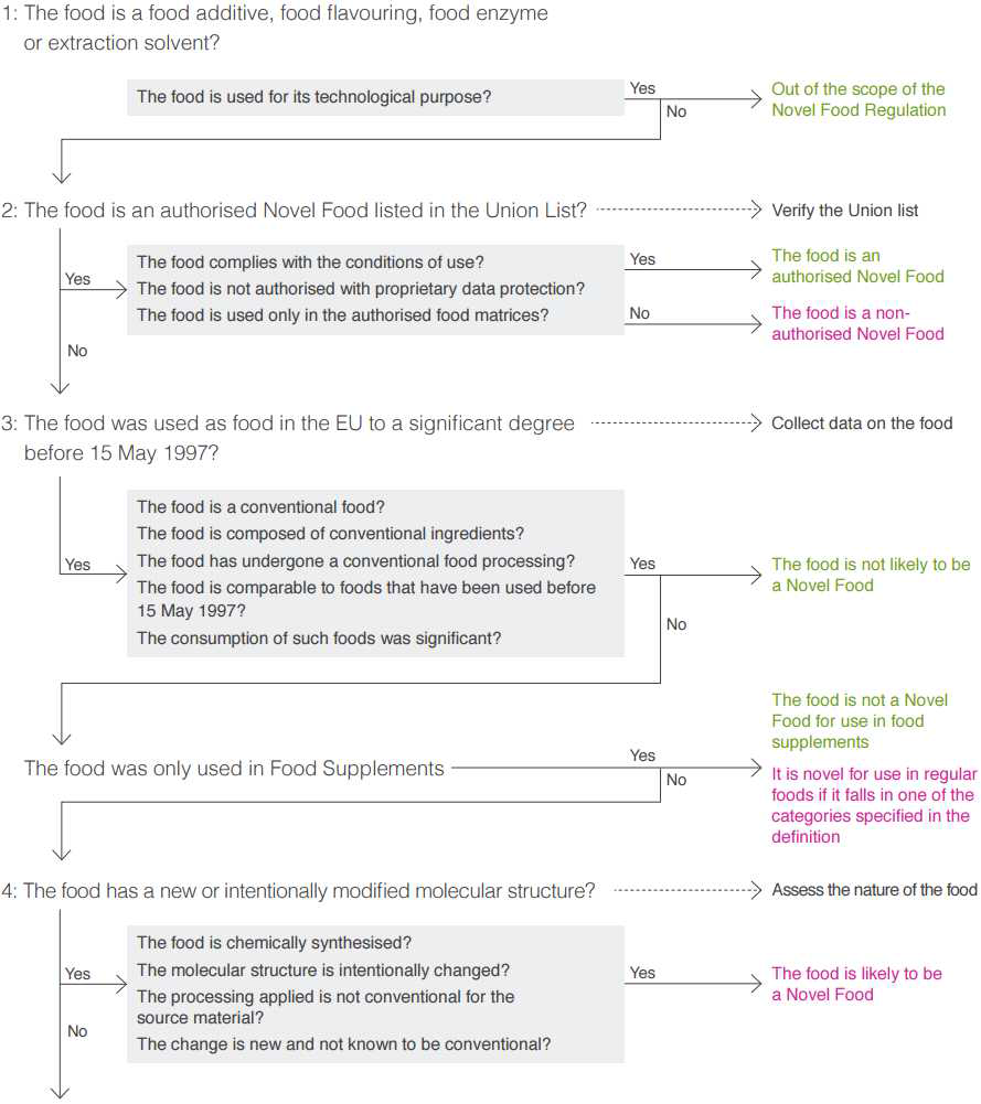 Food supplements Europe의 novel food에 대한 decision tree (Food Supplements Europe, 2019) (뒷장에 계속)