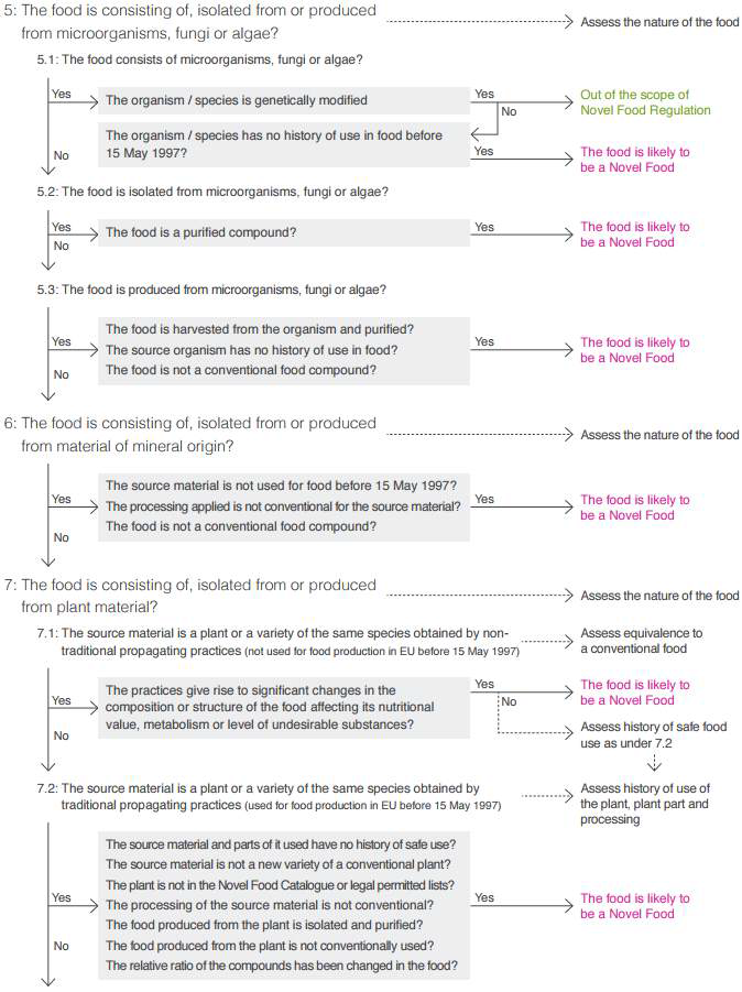 Food supplements Europe의 novel food에 대한 decision tree (Food Supplements Europe, 2019) (뒷장에 계속)