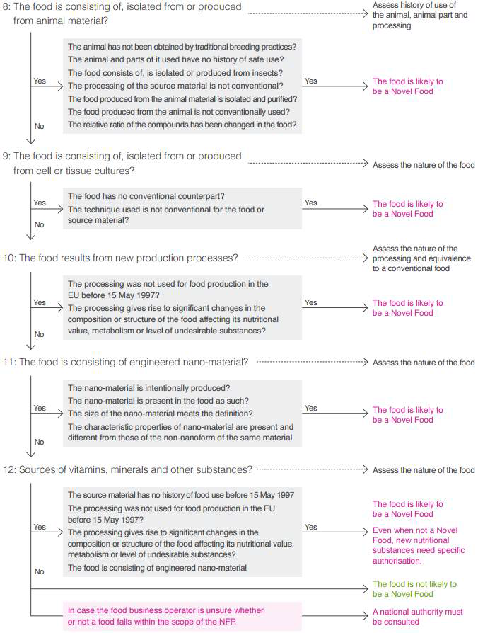 Food supplements Europe의 novel food에 대한 decision tree (Food Supplements Europe, 2019)