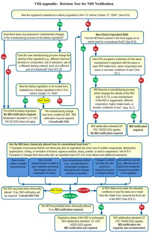 New dietary ingredient notification에 대한 의사 결정 의사결정도(FDA, 2016)