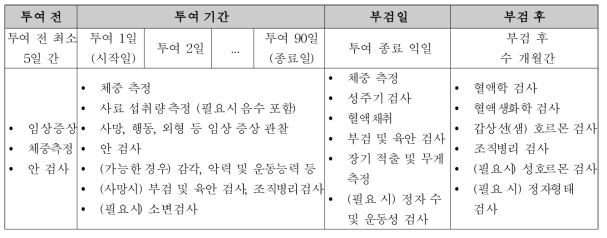 90일 반복투여독성시험의 절차 및 주요 평가 항목(식품의약품안전평가원, 2020)