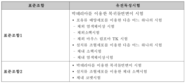 국내 유전독성시험에 대한 표준조합(식품의약품안전처, 2017)