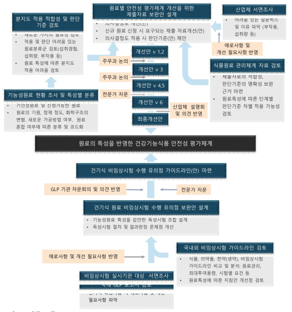 연구 흐름도