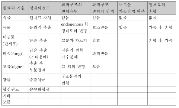 원료의 특성 분류 기준