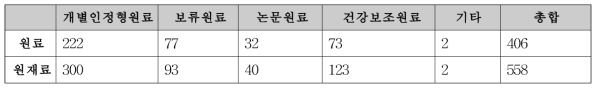 최종 원료/원재료 수