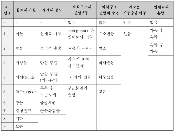 원료의 분류 기준 및 코드번호