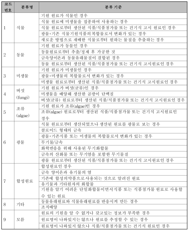 원료의 기원 분류 기준