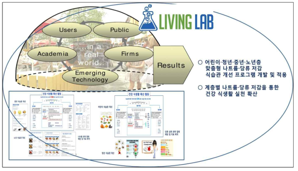 [리빙랩(Living Lab)] 구축 모델