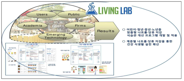 [리빙랩(Living Lab)] 구축 모델