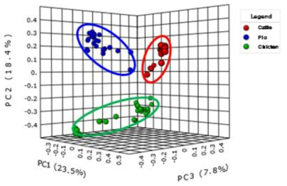 소, 닭, 돼지 샘플의 beta diversity 분석 (PCoA)