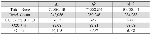 가축 종별 Sequence Data