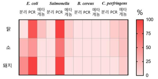 축종별 식중독균 분리 및 독소 유전자 발현율